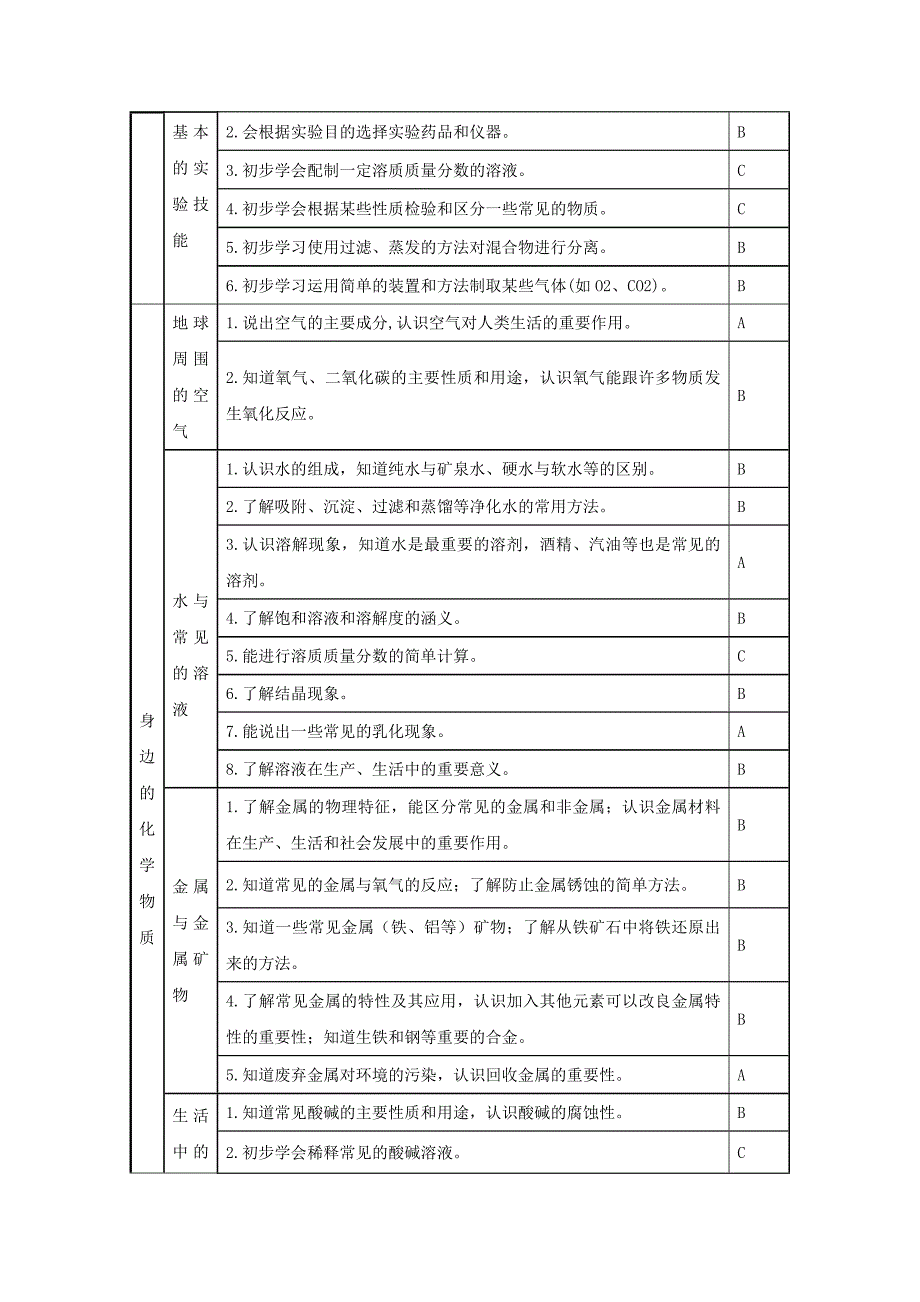 湖南省2020年初中化学毕业学业考试标准素材_第3页