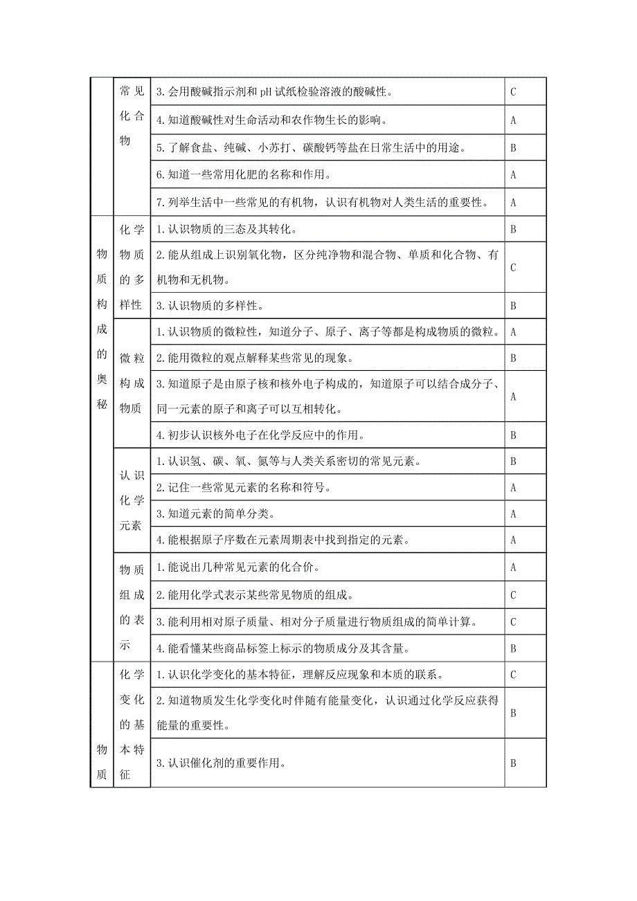 湖南省2020年初中化学毕业学业考试标准素材_第4页
