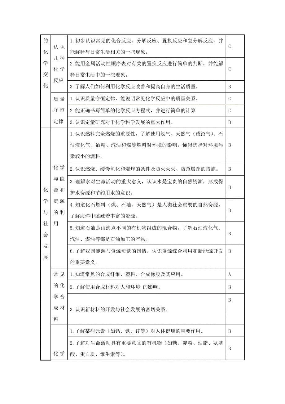 湖南省2020年初中化学毕业学业考试标准素材_第5页