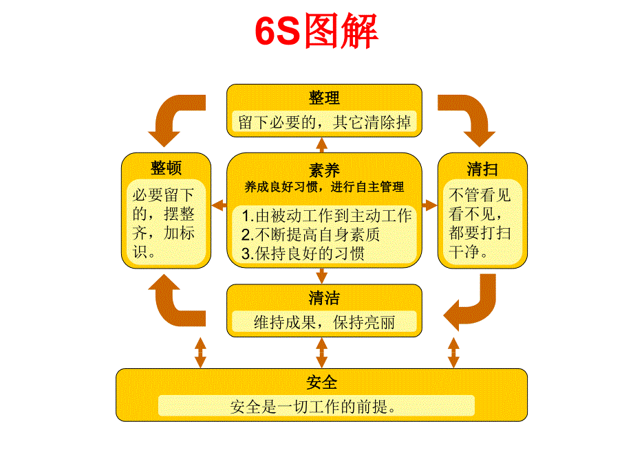 6S管理图解_第3页