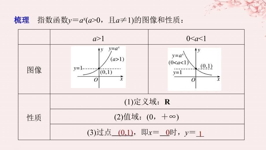 2019高考数学总复习 第二章 基本初等函数（Ⅰ）2.1.2 指数函数及其性质（第一课时）课件 新人教A版必修1_第5页