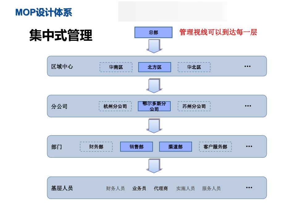 《精编》新员工MOP系统培训教材_第4页