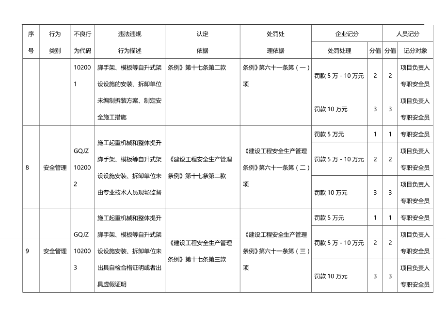 2020（建筑工程管理）北京市建筑业企业违法违规行为记分标准(版)_第3页