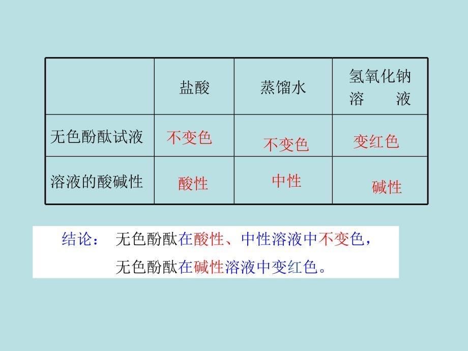 2019届九年级化学下册 第7单元 常见的酸和碱 第3节 溶液的酸碱性课件 （新版）鲁教版_第5页