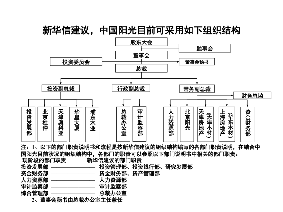 《精编》投资公司组织结构及关键流程报告书_第3页