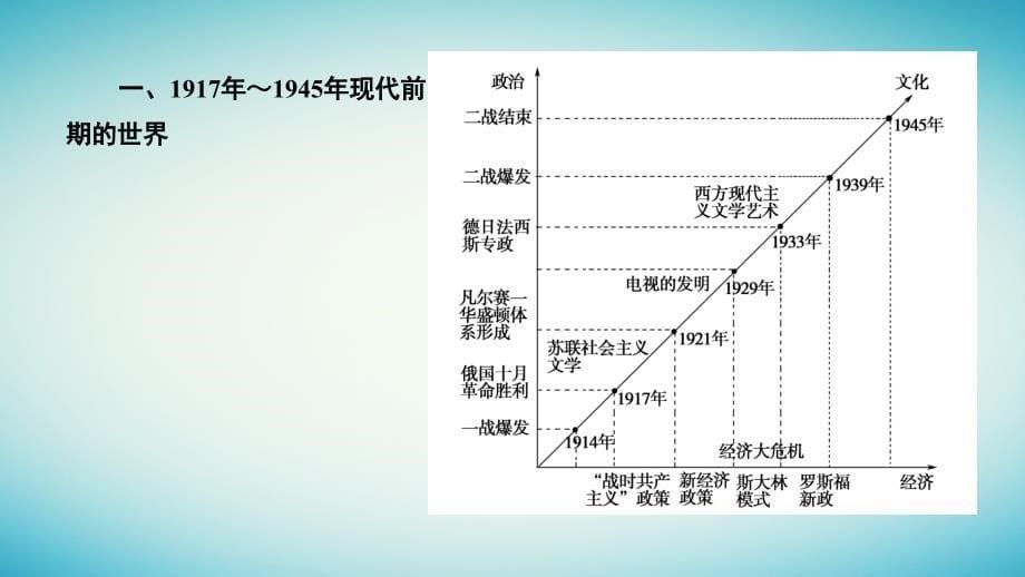 2019届高考历史大二轮专题复习 第三部分 现代世界和现代中国 专题19 现代世界通史整合课件_第5页