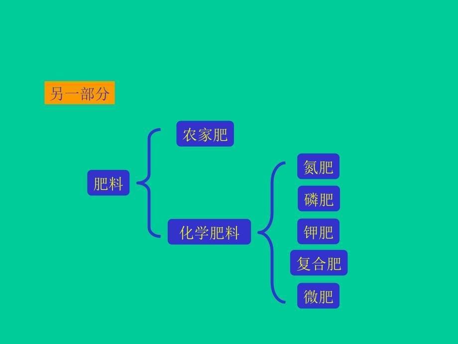 2019届九年级化学下册 第11单元 化学与社会发展 第3节 化学与农业生产课件 （新版）鲁教版_第5页