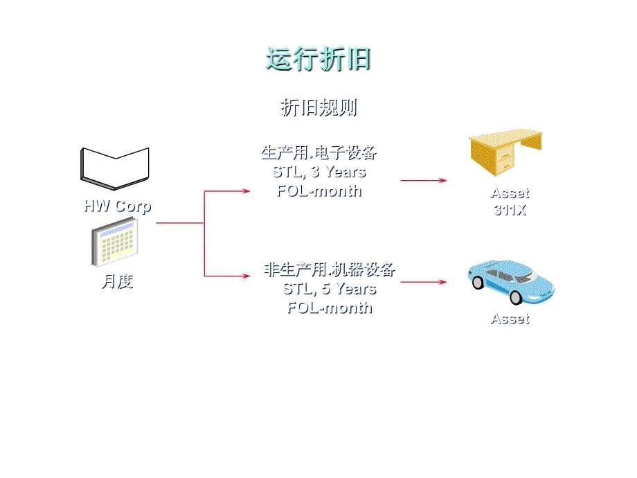 《精编》固定资产管理系统培训课程_第5页