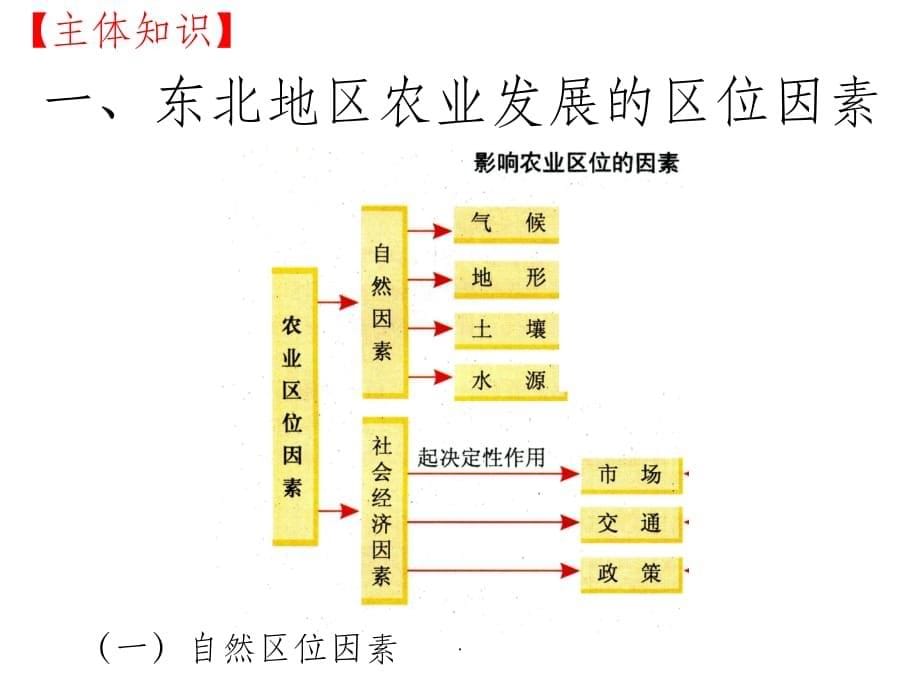 文区域农业发展公开课ppt课件_第5页