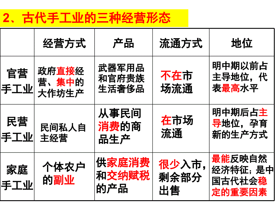 高三一轮古代手工业的进步_第3页