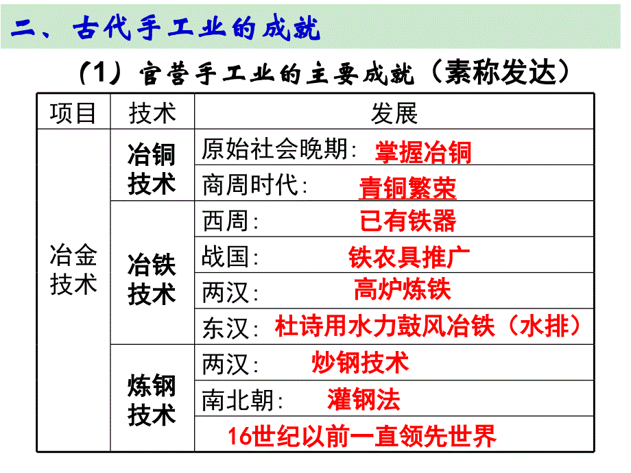 高三一轮古代手工业的进步_第4页