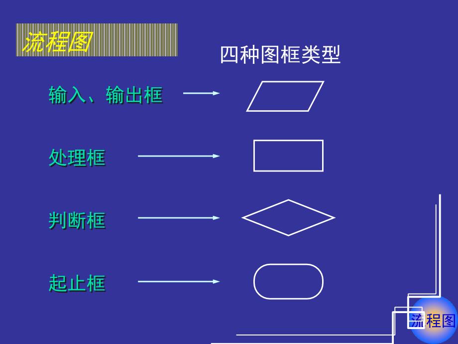 高二数学选修1-2第二章流程图_第4页