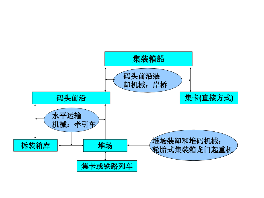 《精编》集装箱装卸专用设备和技术_第4页