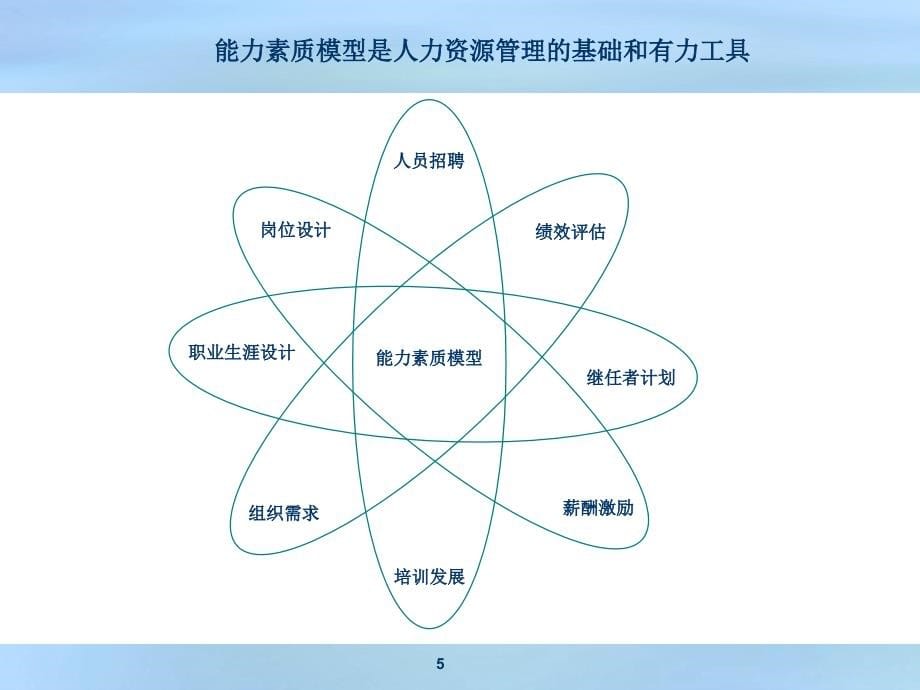 史上最全的能力素质模型资料教程文件_第5页