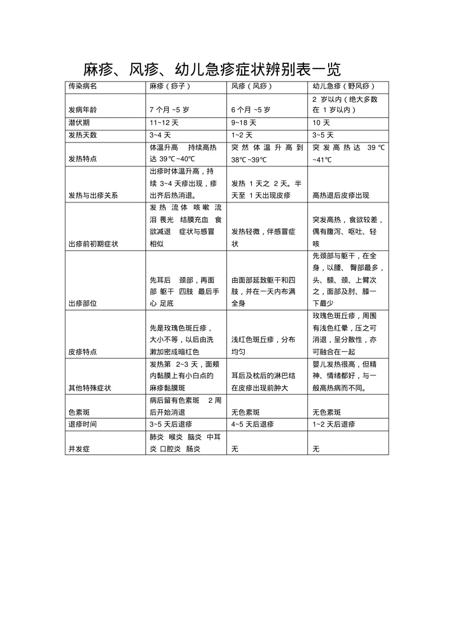 麻疹的鉴别 .pdf_第1页