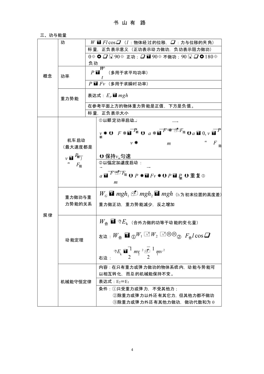 高中物理必修一必修二复习提纲.pptx_第4页