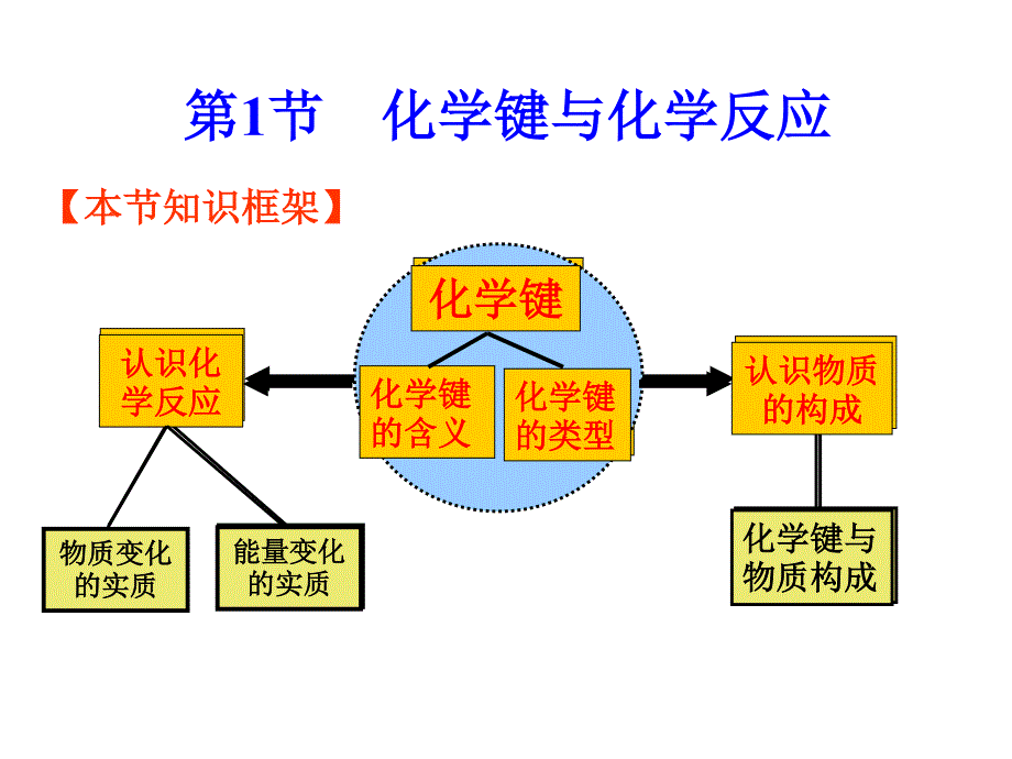 鲁科版第2章化学键 化学反应与能量：第一节化学键与化学反应第一课时_第3页