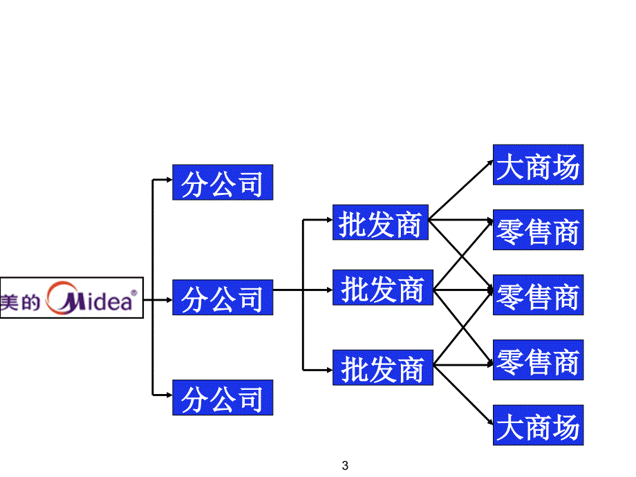 《精编》当代企业分销策略讲义_第3页