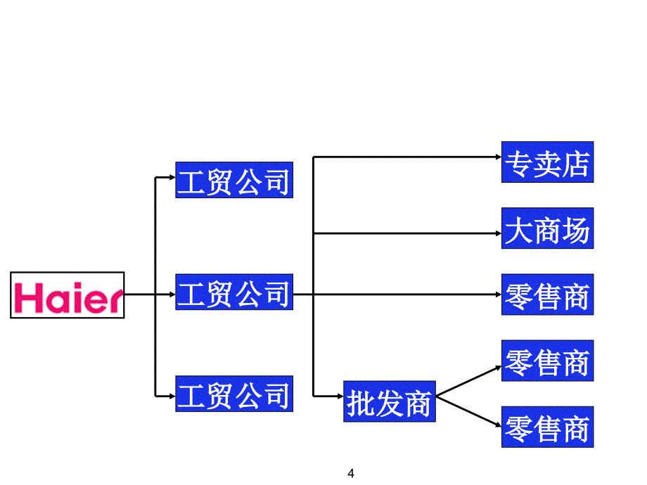 《精编》当代企业分销策略讲义_第4页