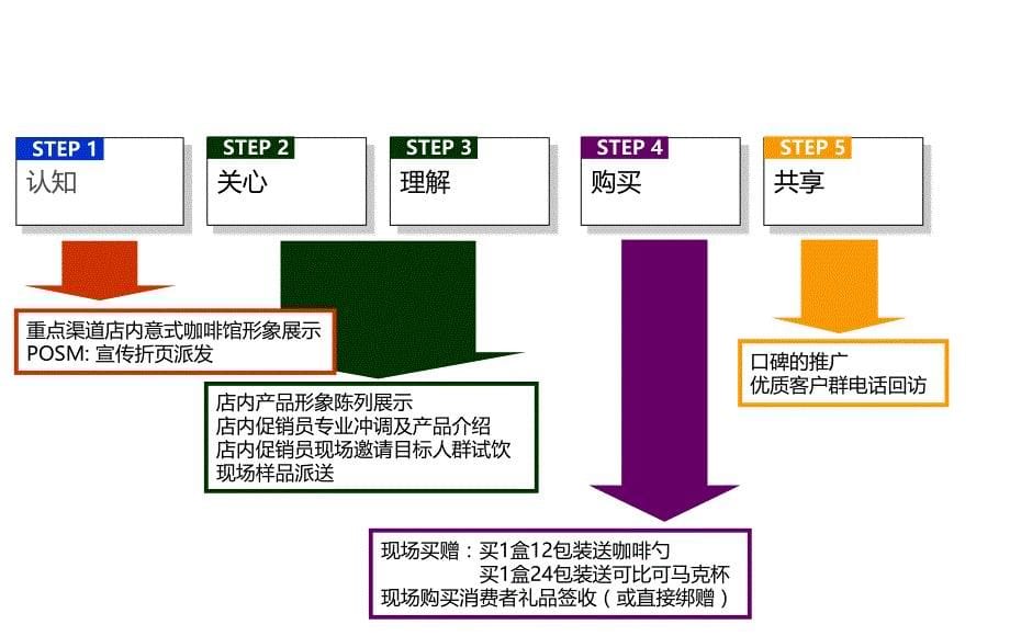 《精编》可比可咖啡年度促销活动方案分析_第5页