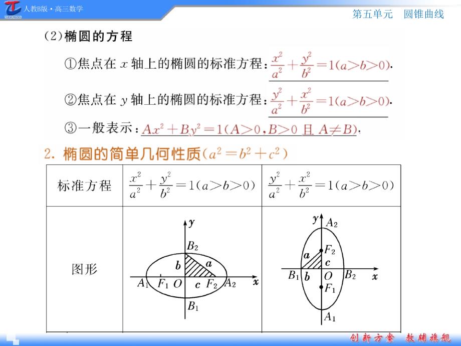 高考数学复习全套课件第5单元第2节椭圆_第3页