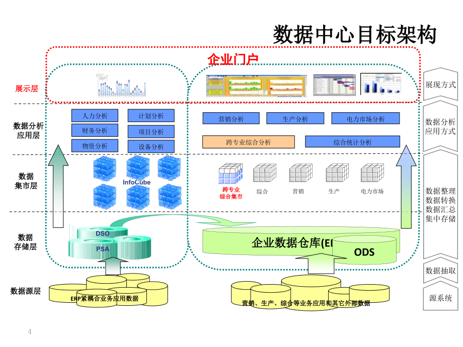 大数据中心建设思路PPT教学课件_第4页