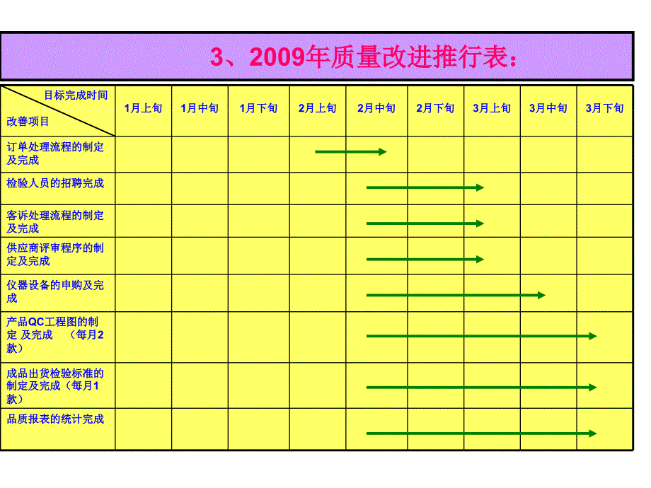 《精编》品质部质量目标完成进度表_第4页