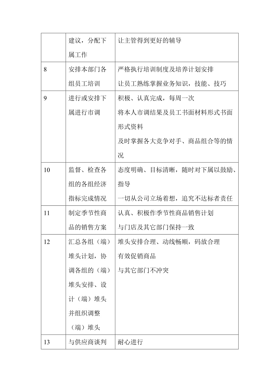 《精编》食品、百货经理岗位说明书_第3页