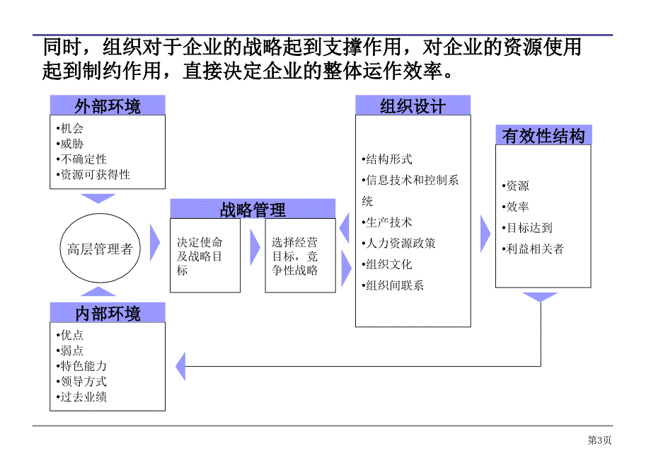 组织诊断报告PPT课件_第4页