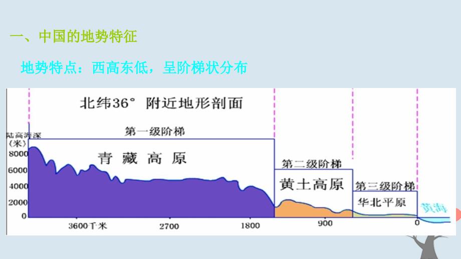 七年级地理上册 3.1 中国的地势与地形课件 中图版_第2页