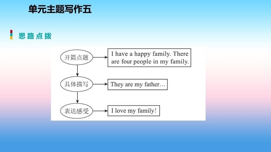 2018年秋七年级英语上册 Unit 5 Family and Home主题写作五课件 （新版）冀教版_第5页