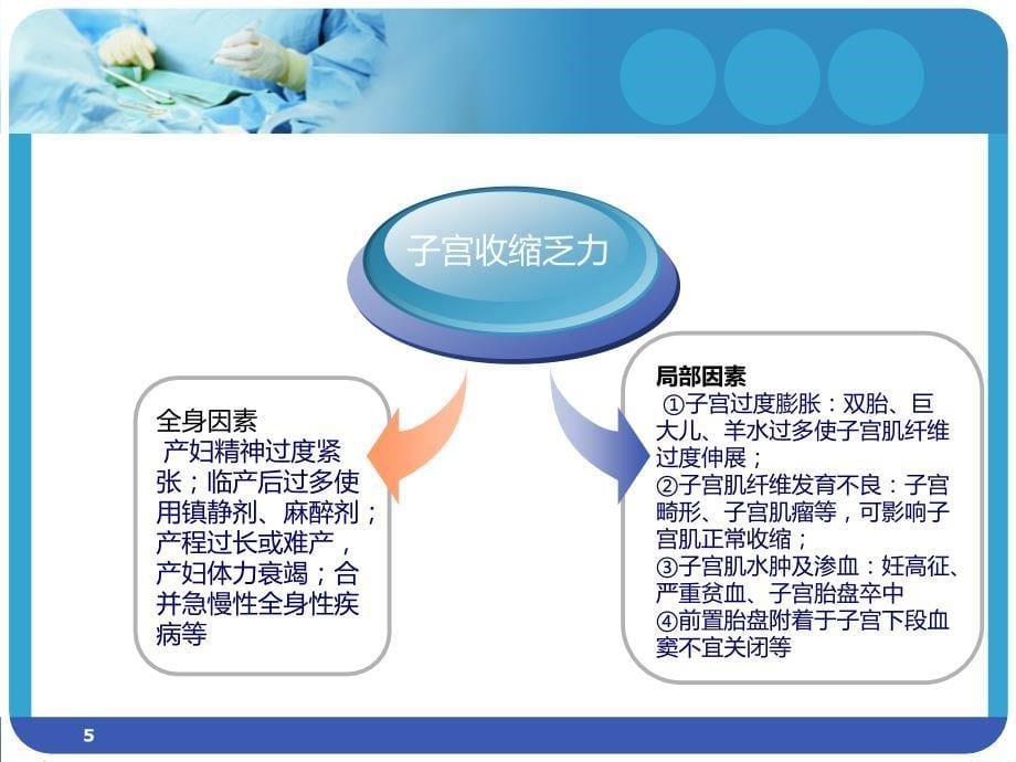 产后出血PPT演示课件_第5页