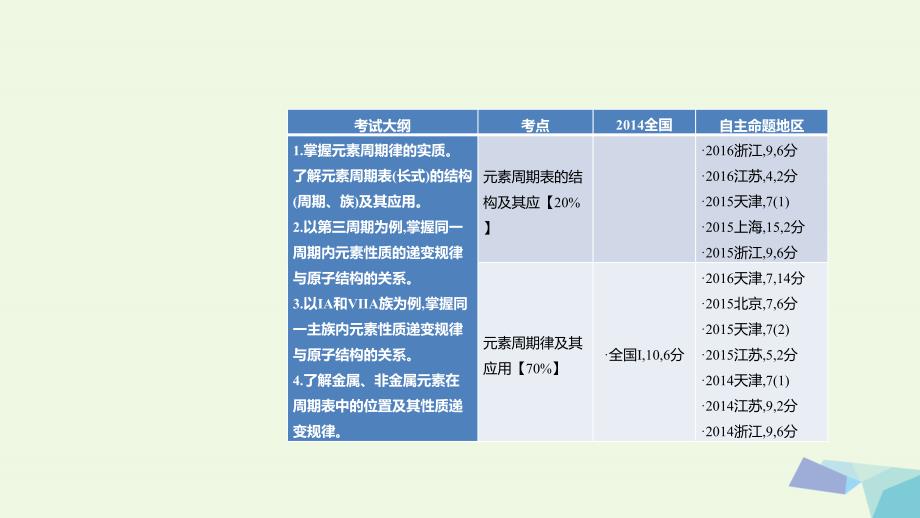 2018版高考化学一轮总复习 专题12 元素周期表 元素周期律课件_第2页