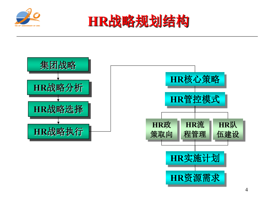 《精编》某集团人力资源战略规划建议_第4页