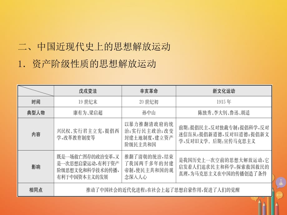 山东省滨州市2018年中考历史复习 专题六 中外历史上的思想解放运动课件_第4页