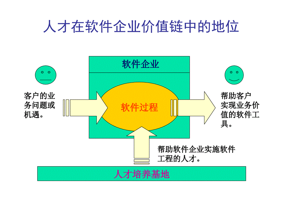 《精编》软件企业的人才需求培训讲座_第4页