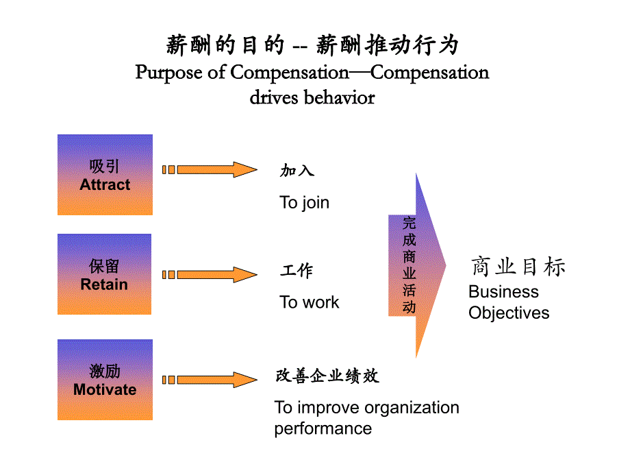 《精编》能源行业薪酬哲学与薪酬理念_第4页