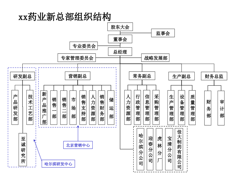 《精编》某制药公司组织结构设计与部门职责_第2页