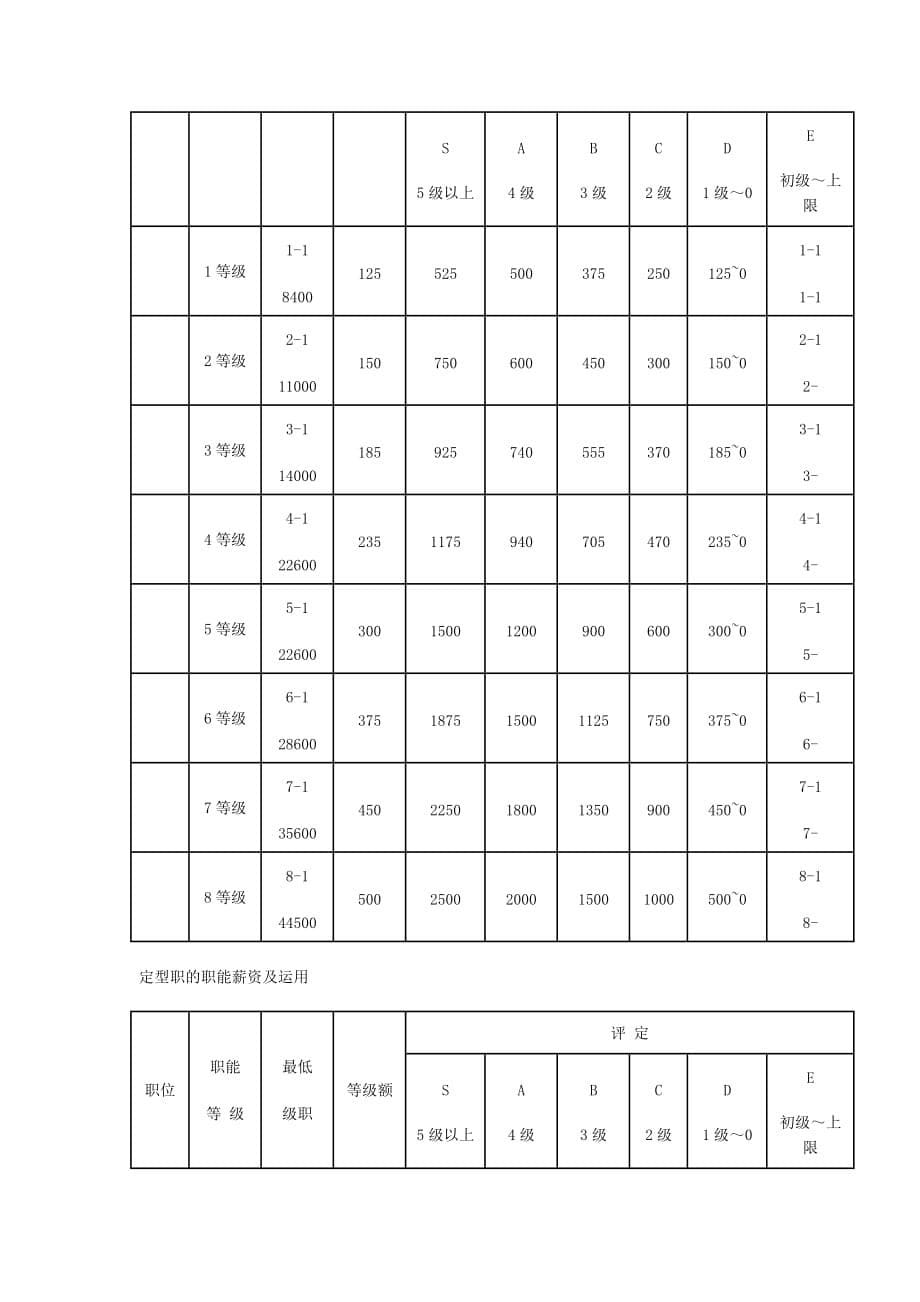 《精编》金融投资企业薪资制度_第5页