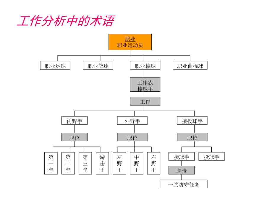 《精编》工作分析和岗位评价_第4页