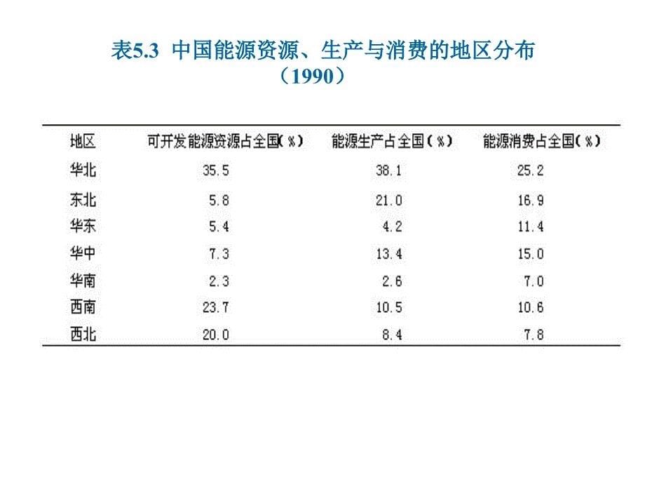 《精编》我国能源资源跨地区的调配_第5页