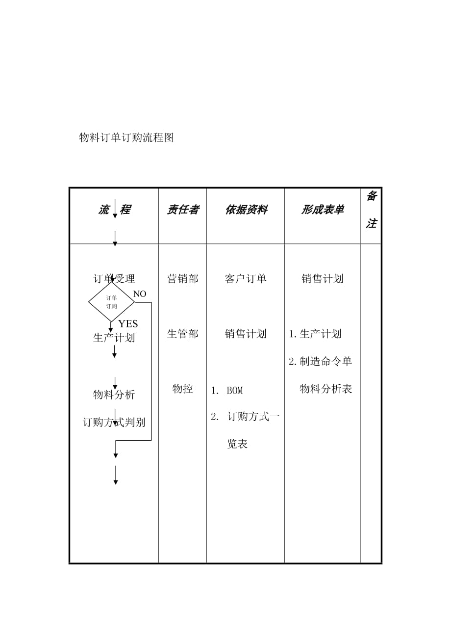 《精编》企业物料订单订购流程图_第1页