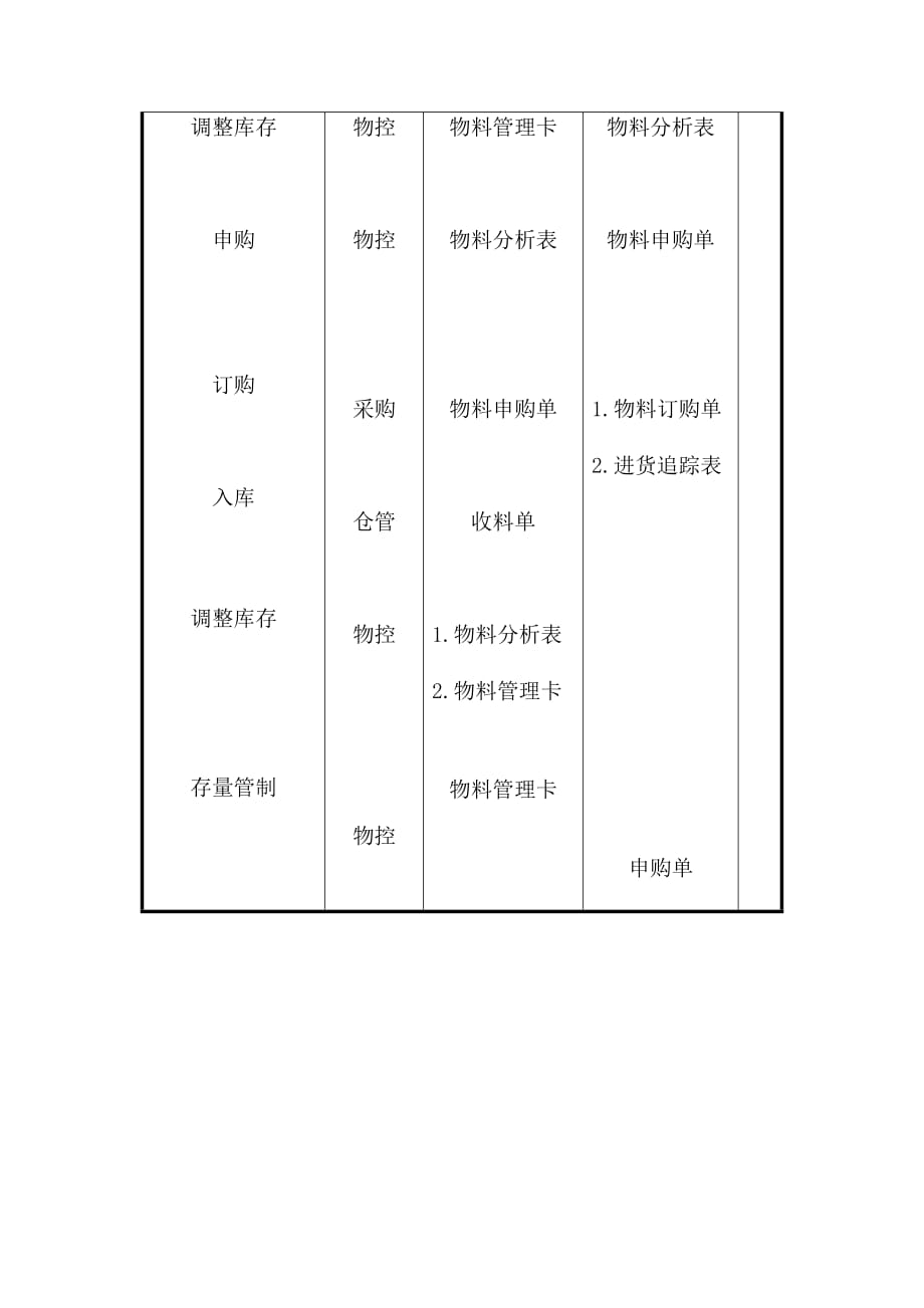 《精编》企业物料订单订购流程图_第2页