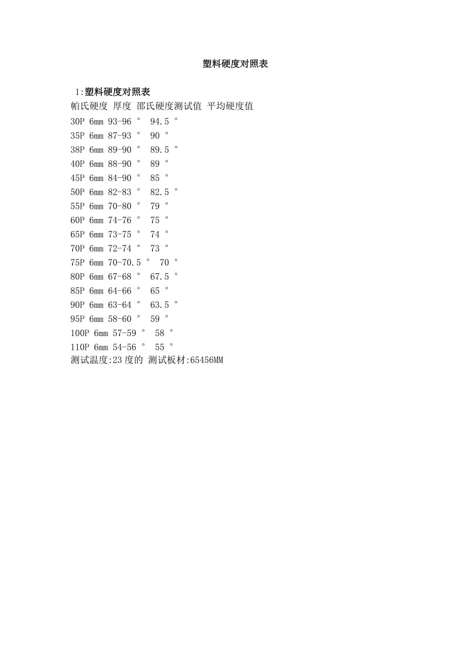 塑料硬度对照表.doc_第1页