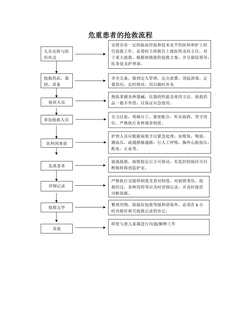 危重抢救制度及流程.doc_第3页