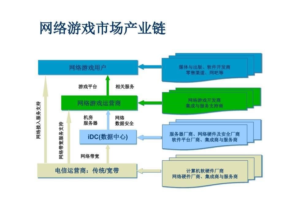 《精编》我国网络游戏产业研究报告_第5页