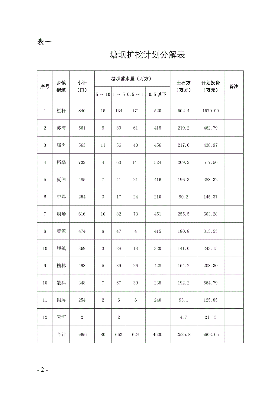 巢湖小型水利工程改造提升2017实施方案_第2页