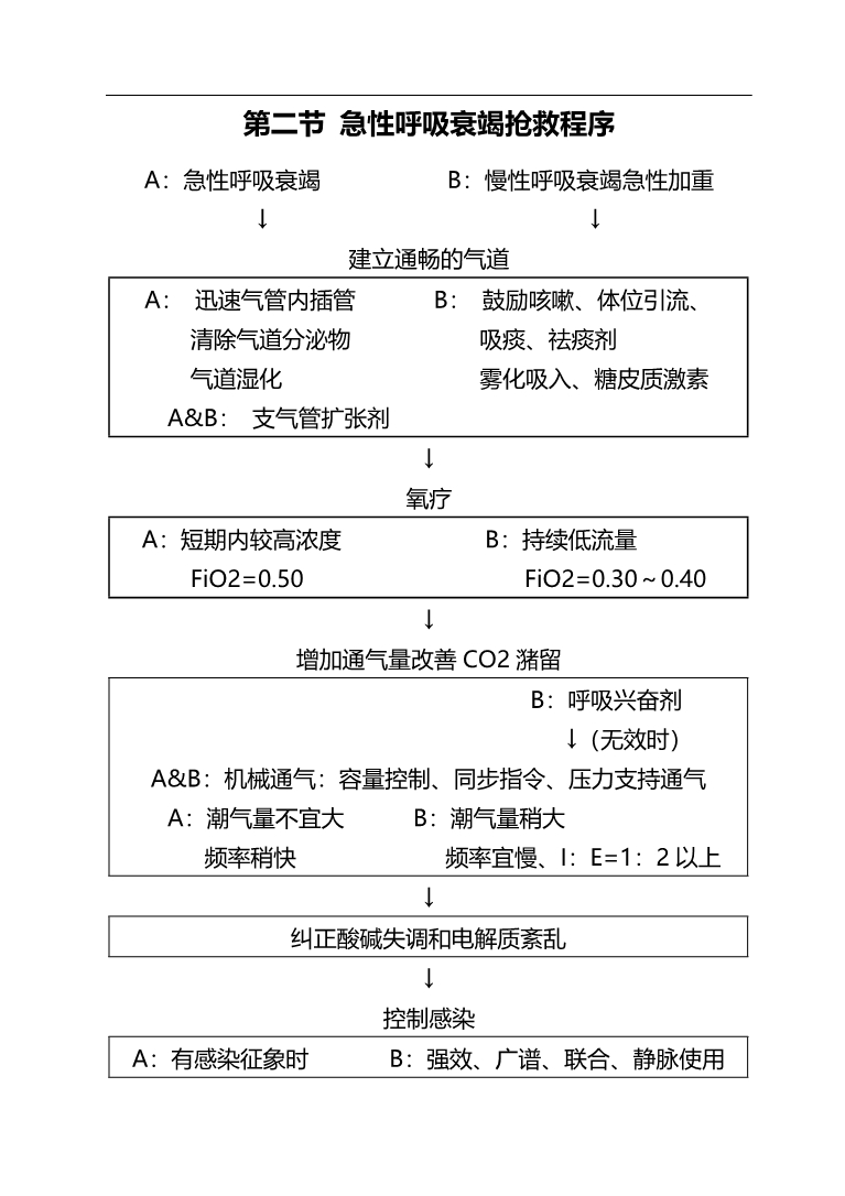 2020（流程管理）急危重症抢救流程_第1页