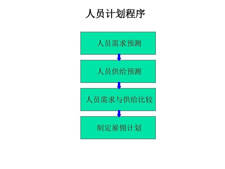 《精编》企业人员计划与招募方案分析_第5页