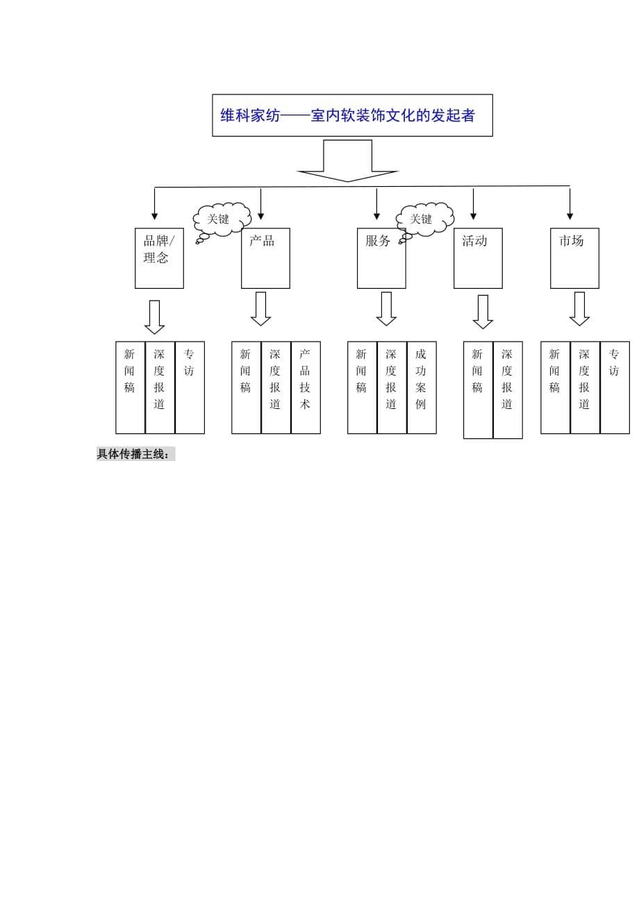 《精编》维科家纺公关传播策划方案研讨_第5页